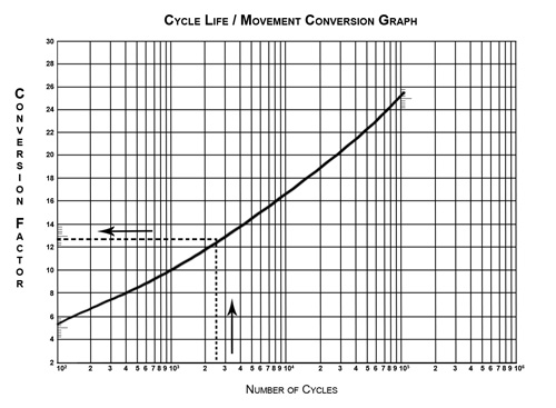 Cycle life movement conversion graph