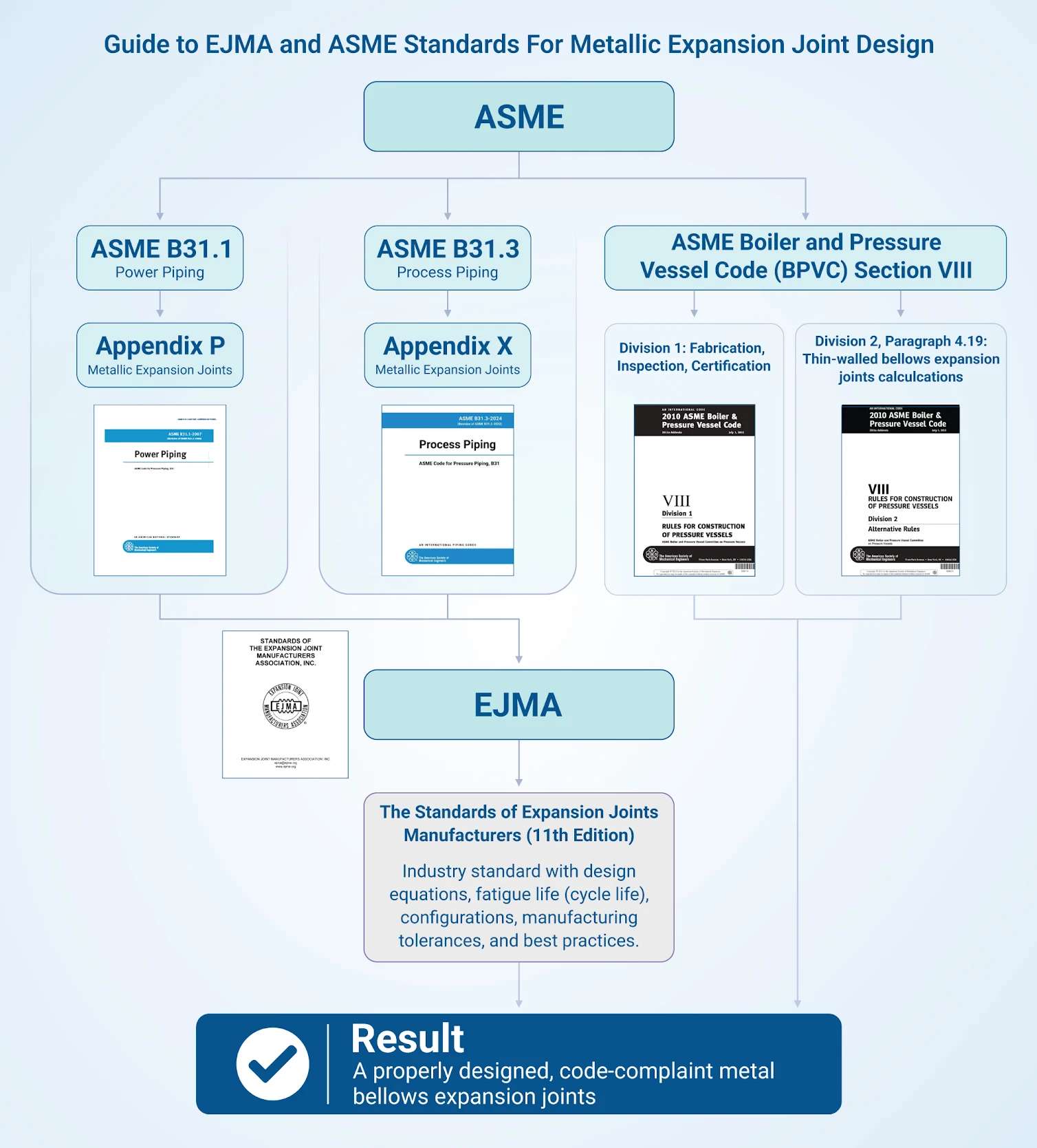 Guide to EJMA and ASME Standards